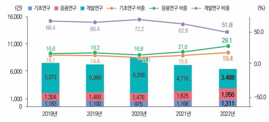 연구개발단계별 기술료 징수액 및 비중 추이(’18년~’22년)