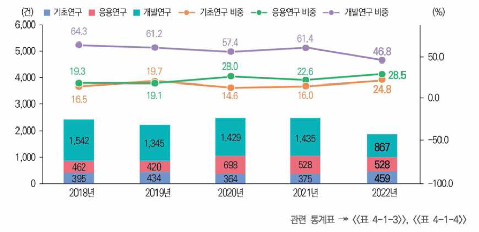 연구개발단계별 기술료 징수액 및 비중 추이(’18년~’22년)