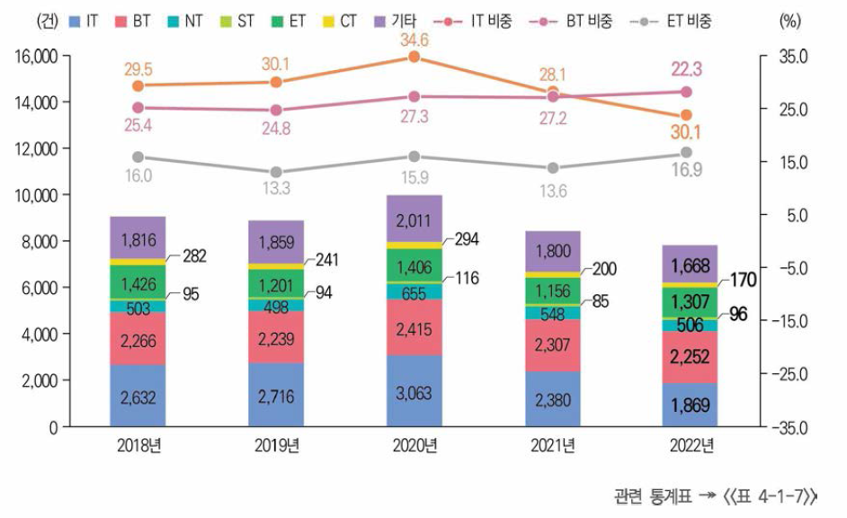 미래유망신기술(6T) 분야별 기술료 징수액 및 비중 추이(’18년~’22년)