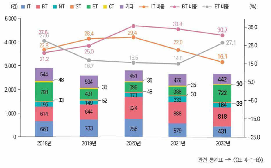 미래유망신기술(6T) 분야별 기술료 징수액 및 비중 추이(’18년~’22년)