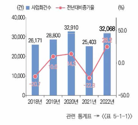 정부R&D 사업화 성과 추이(’18년~’22년)