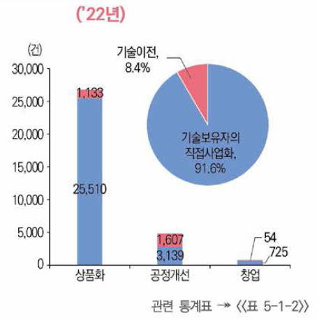 정부R&D 사업화 성과 유형별 현황(’22년)