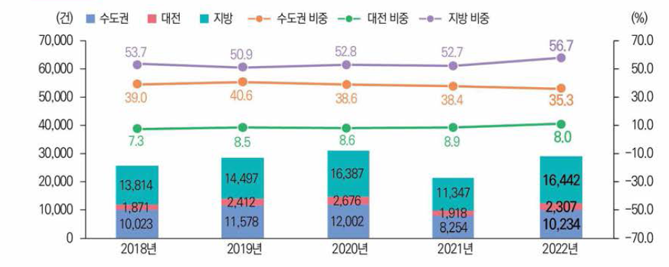 권역별 사업화 성과 건수 및 비중 추이(’18년~’22년)