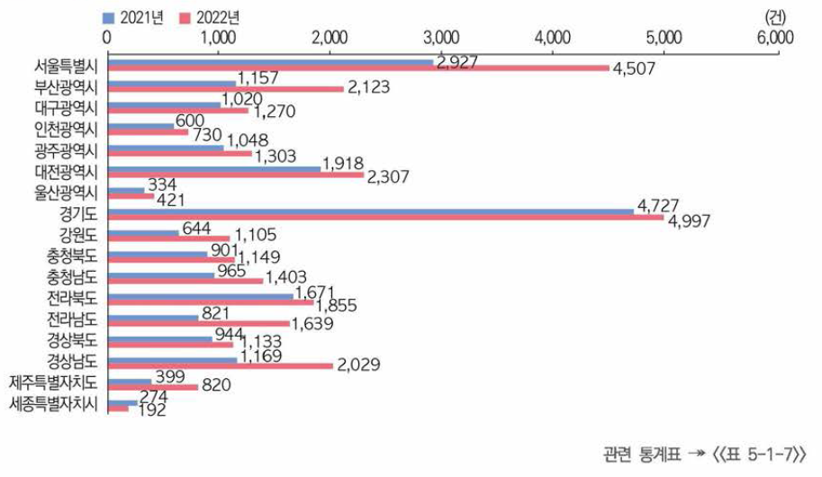 17개 광역자치단체별 사업화 성과 추이(’21년~’22년)