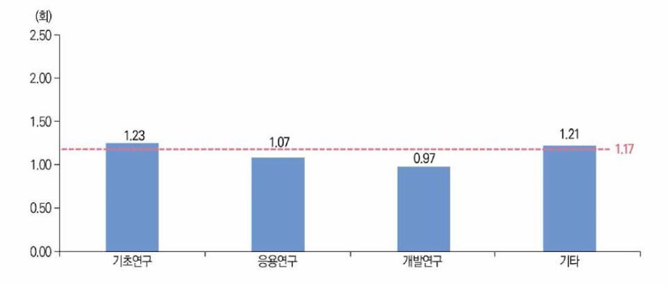 SCIE논문 연구개발단계별 논문 1편당 피인용수(’22년)