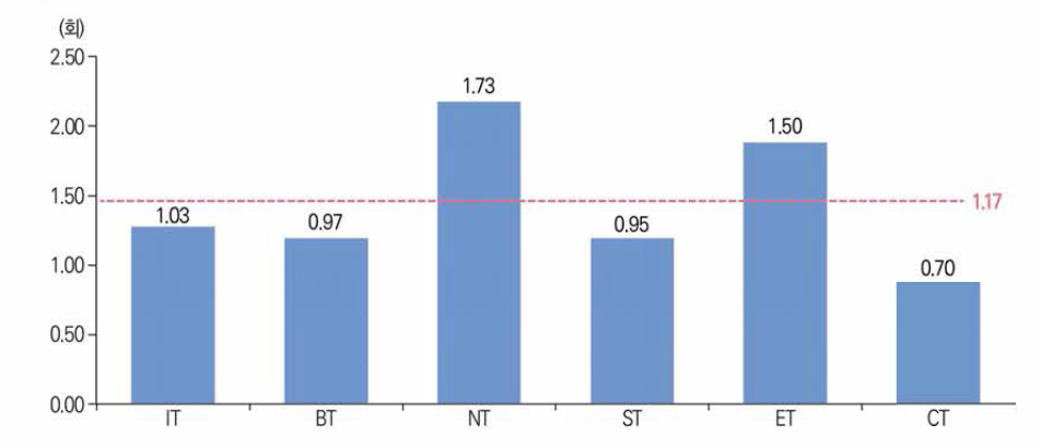 SCIE논문 미래유망신기술(67) 분야별 논문 1편당 피인용수(’22년)