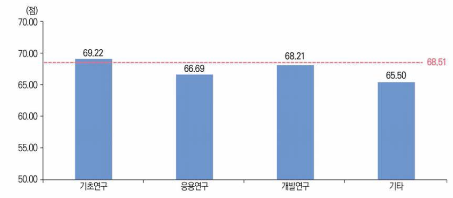 SCIE논문 연구개발단계별 mrnlF(’22년)