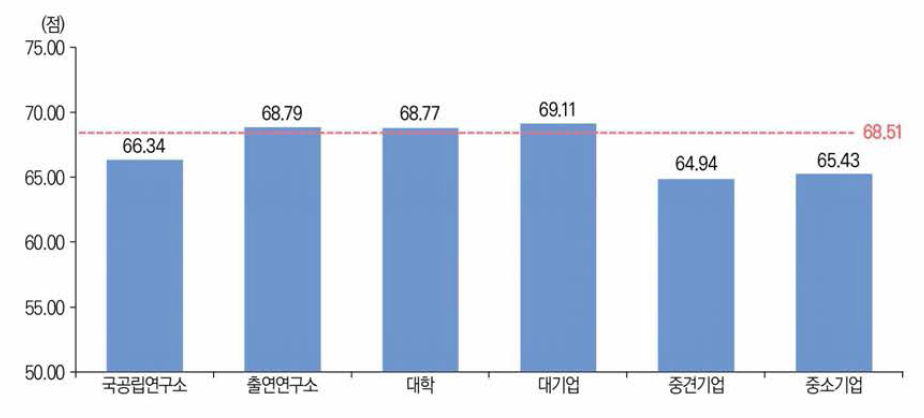 SCIE논문 연구수행주체별 mrnlF(22년)