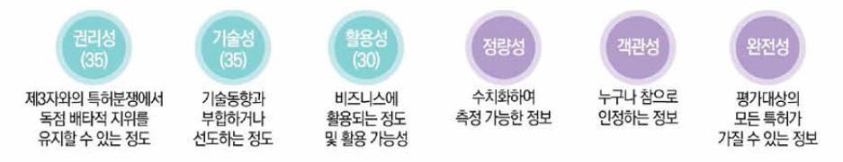 SMART 평가지표와 평가요소