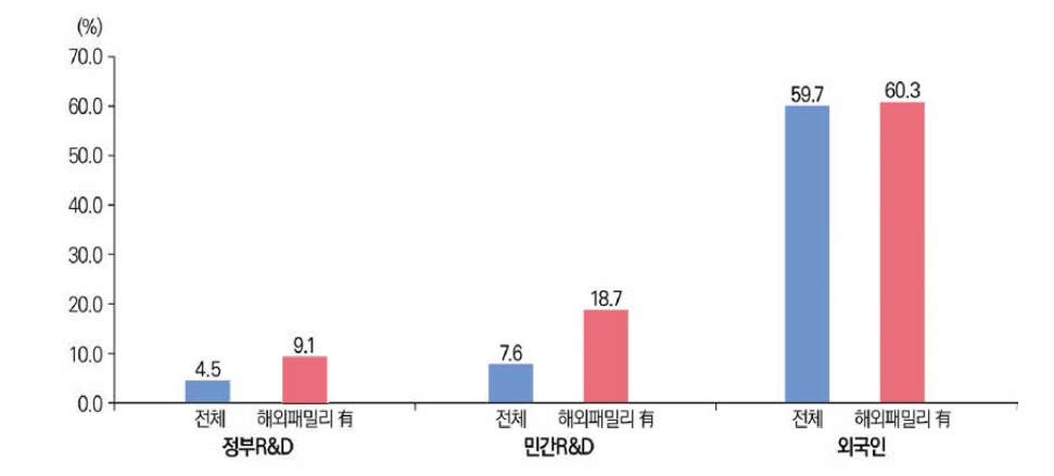 국내 등록특허 성과 우수특허비율(’18년~’22년)