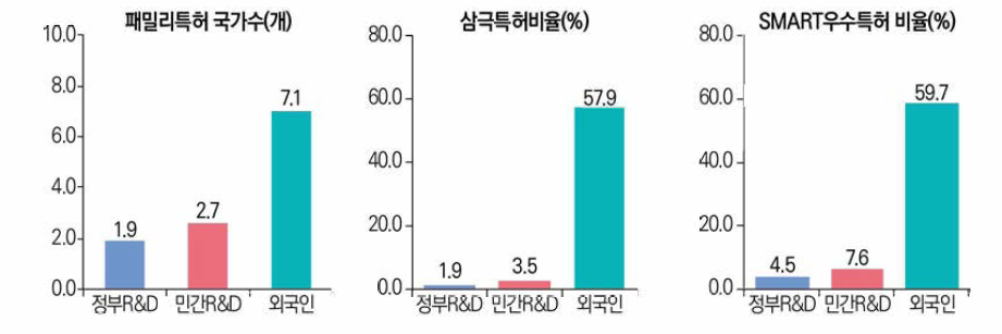 국내 등록특허 성과 질적 수치 비교(’18년~’22년)