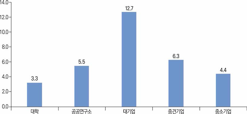 권리주체별 SMART 우수특허비율(’18년~’22년)