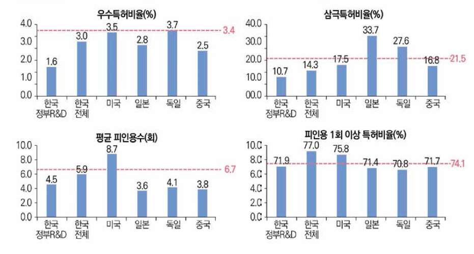 미국 등록특허 성과의 질적 수준 추이(’18년~’22년)