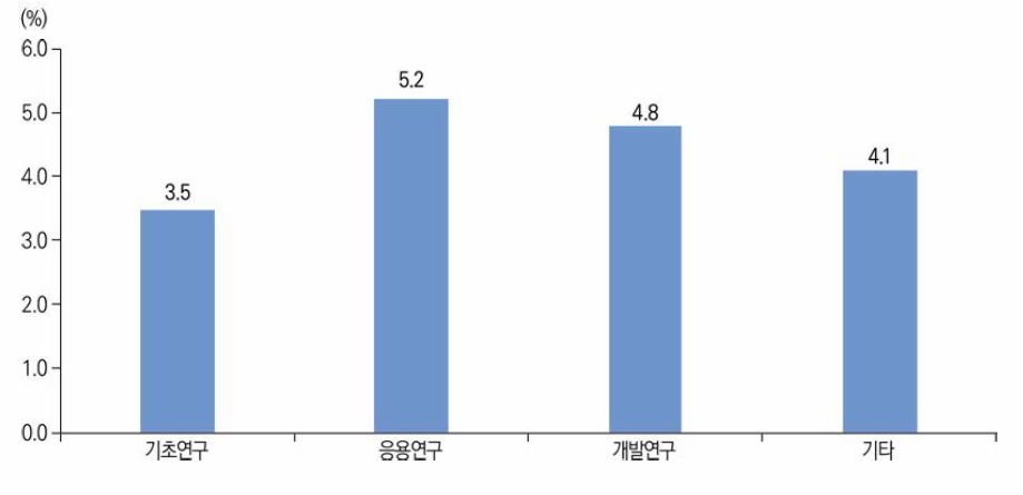 연구개발단계별 SMART 우수특허비율(’18년~’22년)