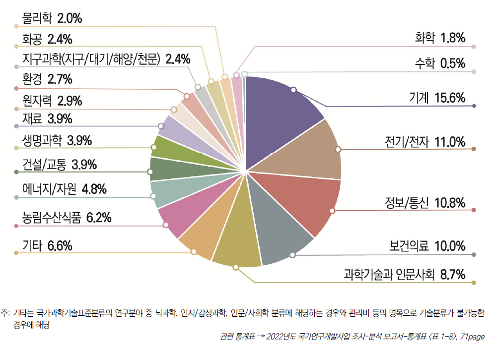 [보고서]2022년도 국가연구개발사업 조사･분석 보고서