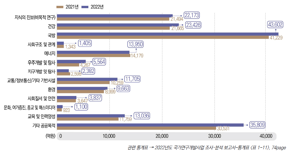 [보고서]2022년도 국가연구개발사업 조사･분석 보고서