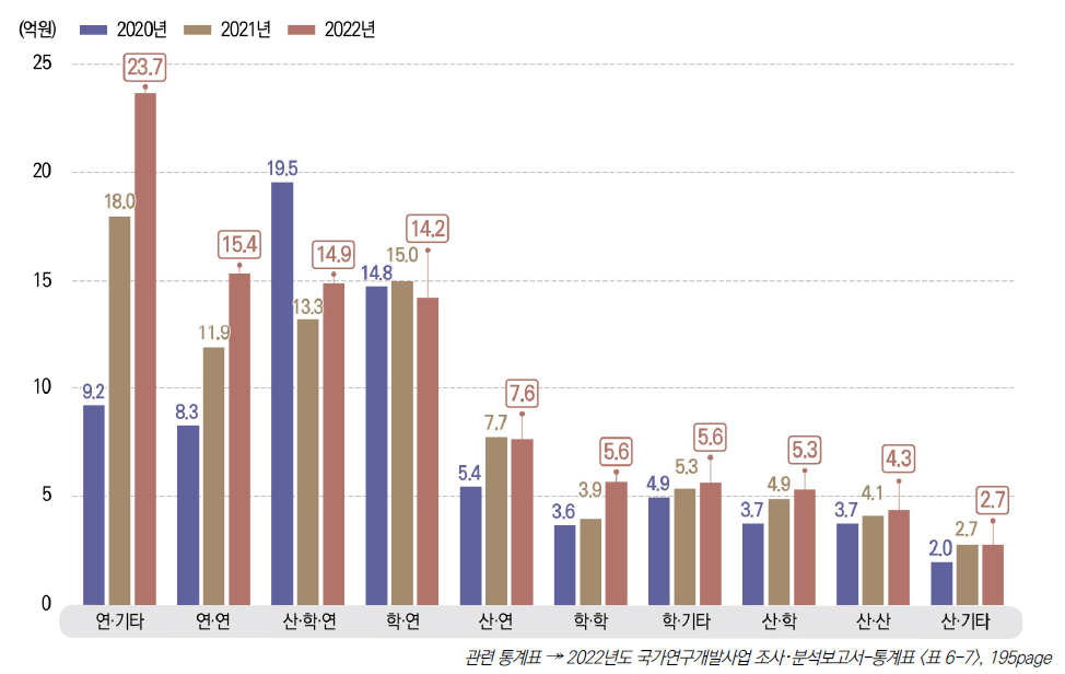 [보고서]2022년도 국가연구개발사업 조사･분석 보고서