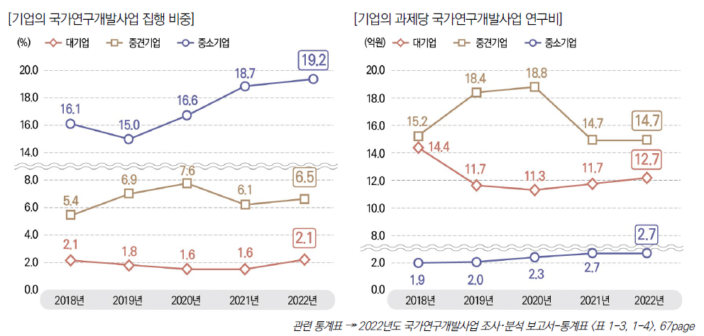 [보고서]2022년도 국가연구개발사업 조사･분석 보고서