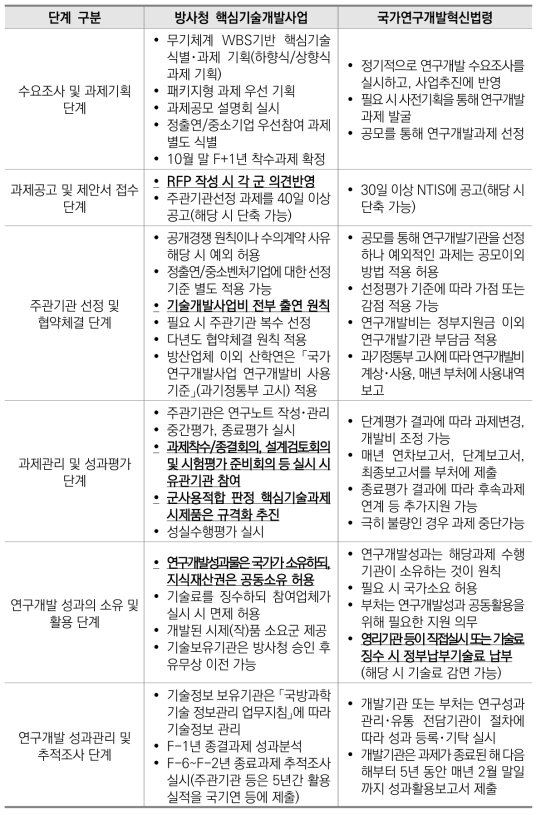 국방핵심기술사업 추진체계와 혁신법 상 추진체계 상 주요 항목 비교