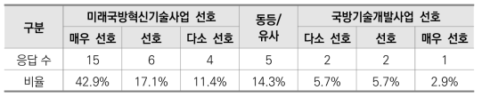 미래국방혁신기술개발사업과 국방기술개발사업 선호도 비교 조사결과