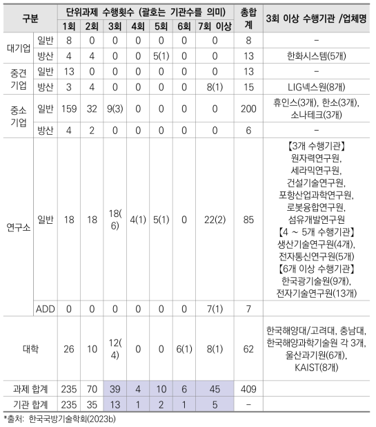 2022년 발생 민군기술협력사업 실용화 조사대상 단위과제 참여기관 분포