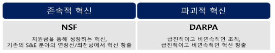 NSF 및 DARPA의 PM 역할과 연구 관리 제도 NSF 및 DARPA의 혁신 구분