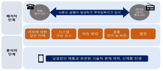 NSF 및 DARPA의 PM 역할과 연구 관리 제도 실천공동체를 통한 제품개발