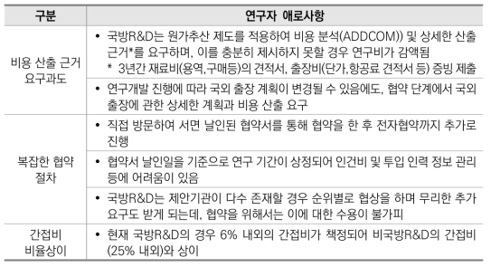 국방R&D 협약(계약) 단계에서 연구자가 겪는 애로사항