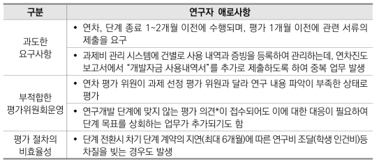 국방R&D 연차･단계 평가 단계에서 연구자가 겪는 애로사항