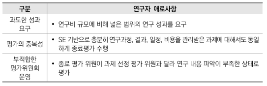 국방R&D 종료평가 단계에서 연구자가 겪는 애로사항