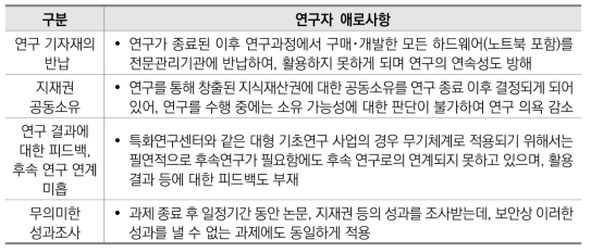 국방R&D 사후관리 단계에서 연구자가 겪는 애로사항