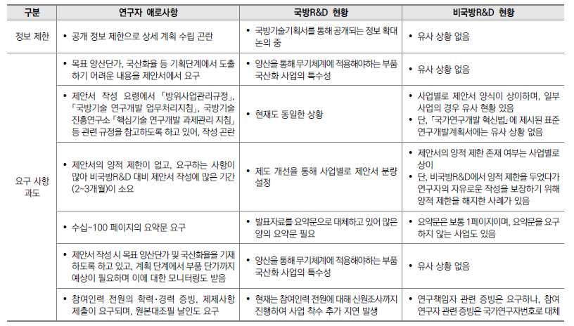 국방R&D 기획 단계에서 연구자가 겪는 애로사항 관련 현황