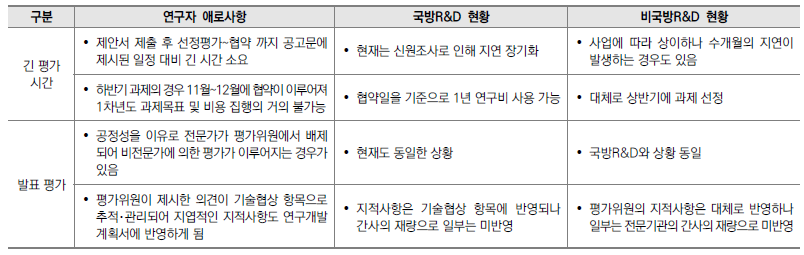 국방R&D 선정평가 단계에서 연구자가 겪는 애로사항 관련 현황