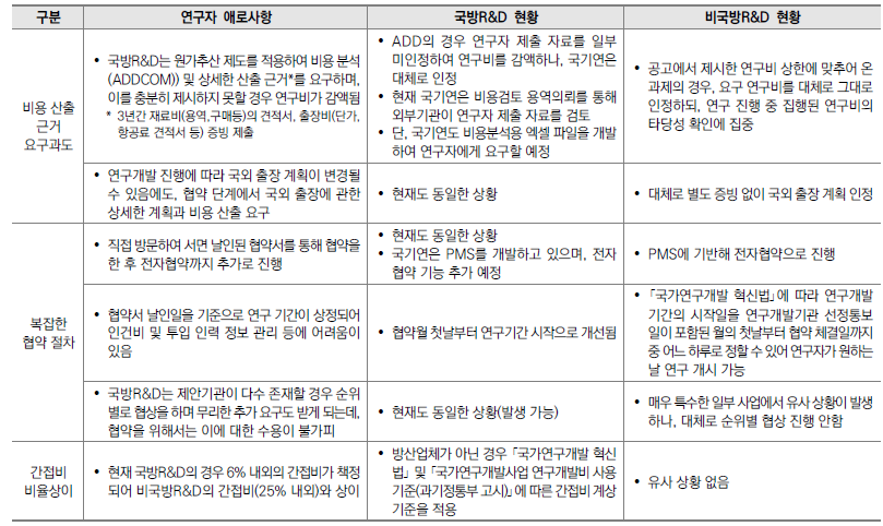 국방R&D 협약(계약) 단계에서 연구자가 겪는 애로사항 관련 현황