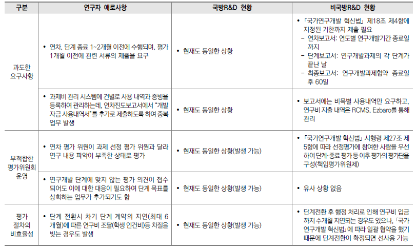 국방R&D 연차･단계 평가 단계에서 연구자가 겪는 애로사항 관련 현황