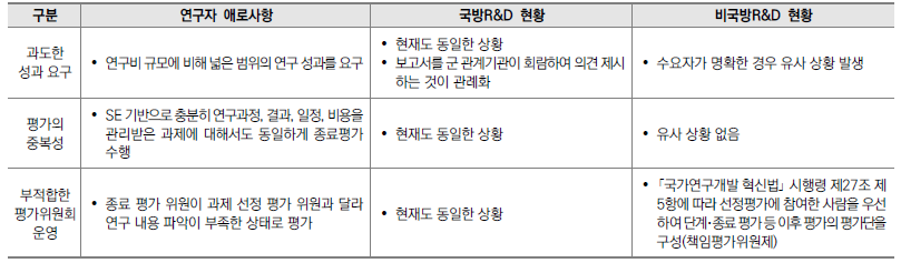 국방R&D 종료평가 단계에서 연구자가 겪는 애로사항 관련 현황