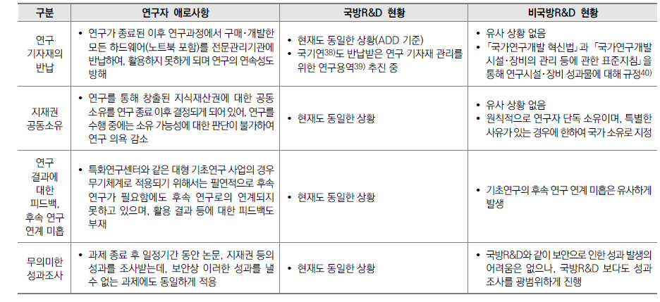 국방R&D 사후관리 단계에서 연구자가 겪는 애로사항 관련 현황