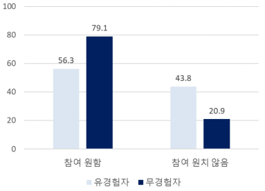 국방R&D 참여 희망 여부