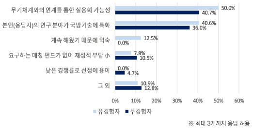 국방R&D 참여 희망 이유