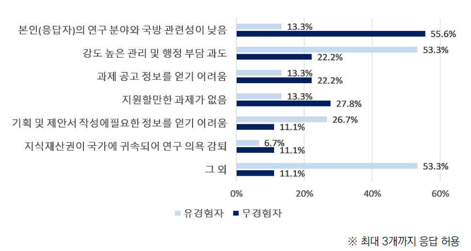 국방R&D 참여 불원 이유