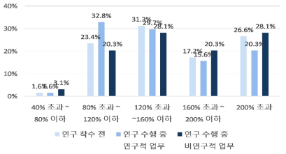 비국방R&D 대비 국방R&D 업무량