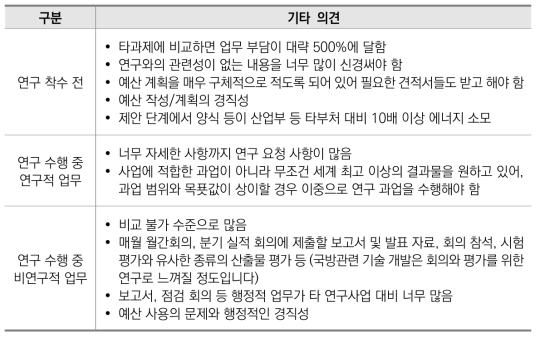 비국방R&D 대비 국방R&D 업무량 증가 원인