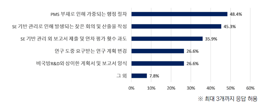 국방R&D 행정업무 가중 요인