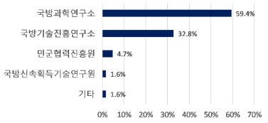 응답자가 참여한 과제를 담당한 연구관리 전문기관