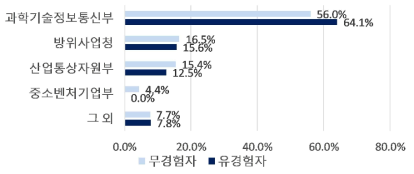 선호하는 R&D 주관 부처