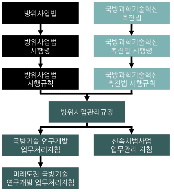 국방R&D 관련 법제 구조