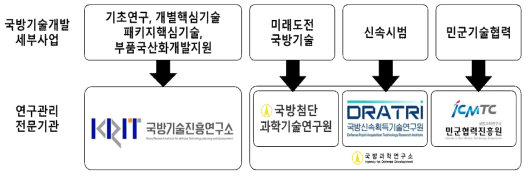 국방R&D 연구관리 전문기관 현황