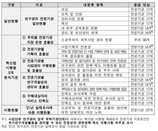 전문기관 실태조사 항목