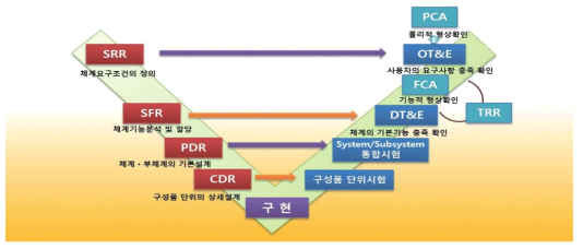 SE 기반 관리에서 수행되는 기술검토회의