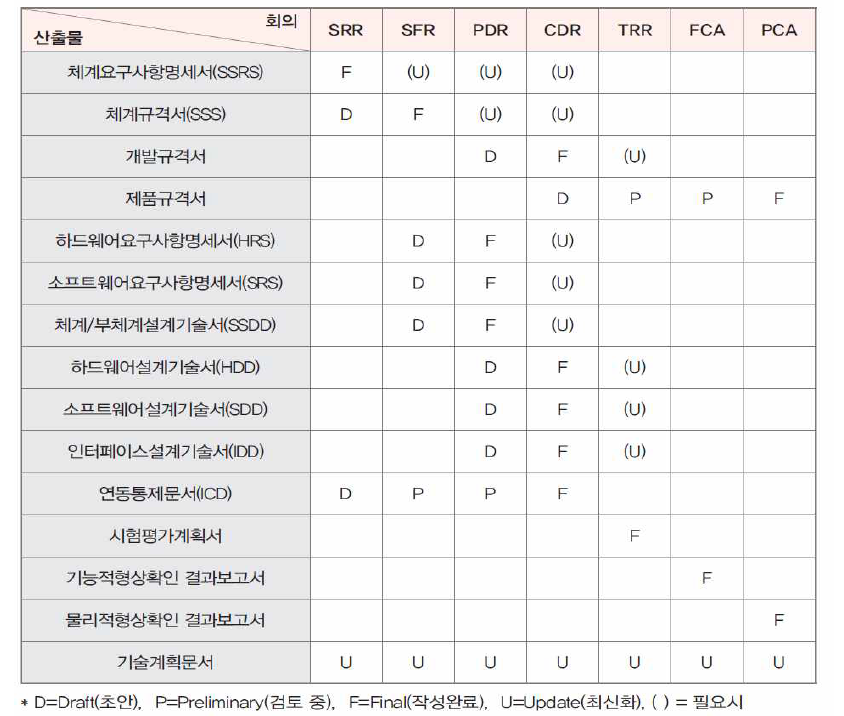 기술검토회의 단계별 산출물 예시